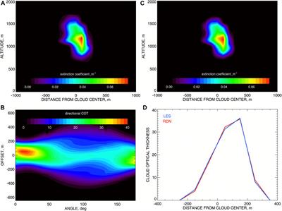 Application of Radon Transform to Multi-Angle Measurements Made by the Research Scanning Polarimeter: A New Approach to Cloud Tomography. Part I: Theory and Tests on Simulated Data
